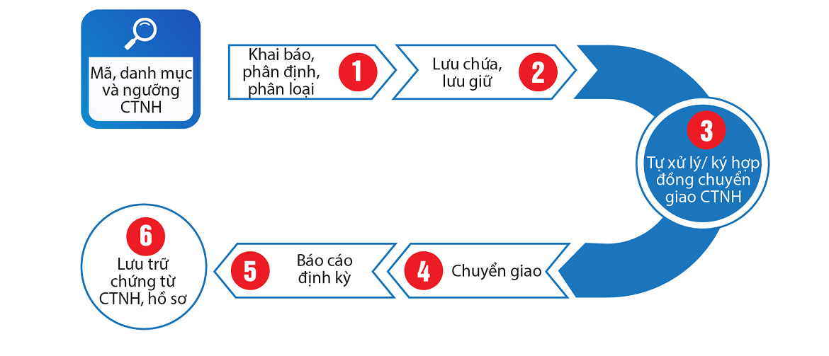 quy trình quản lý chất thải nguy hại