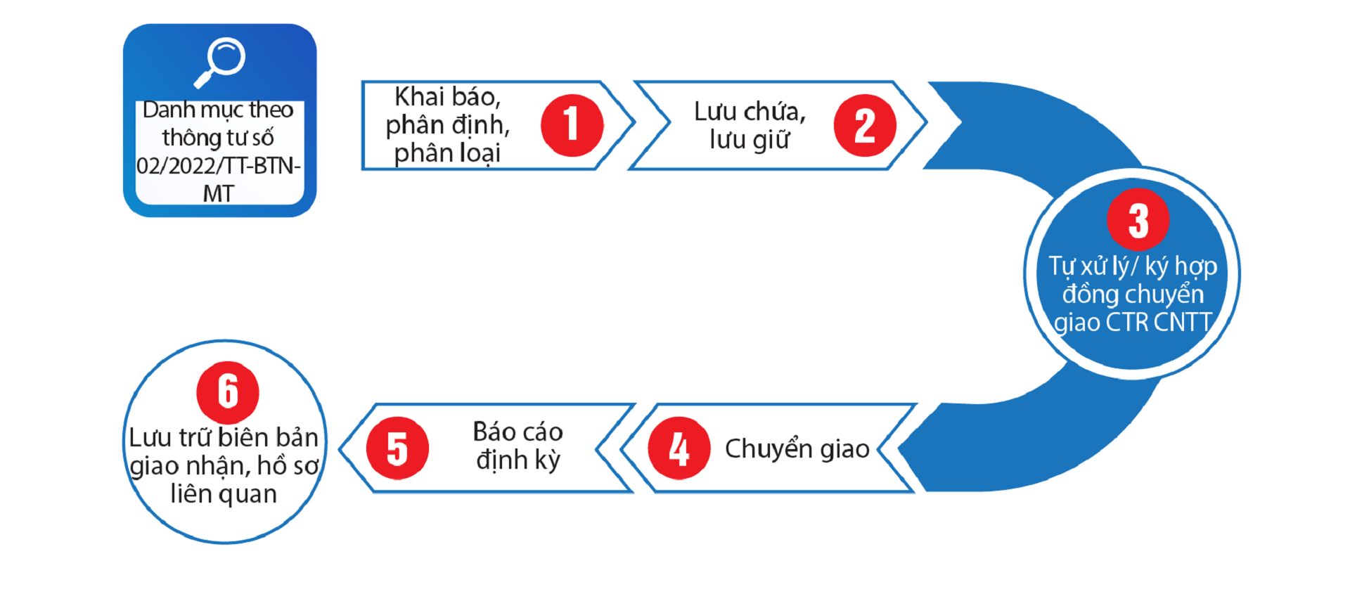 quy trình quản lý chất thải công nghiệp