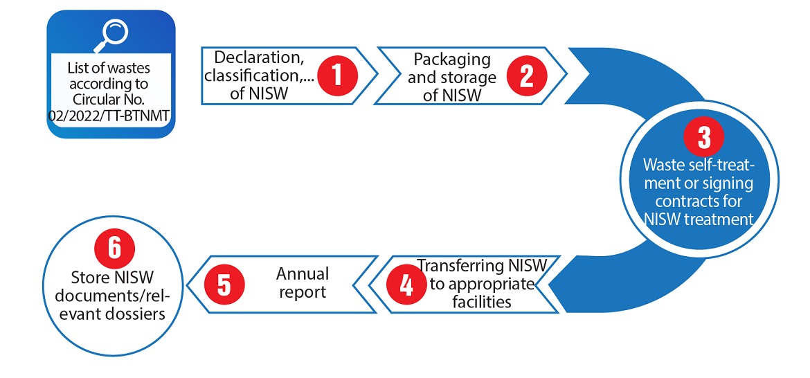 industrial waste management