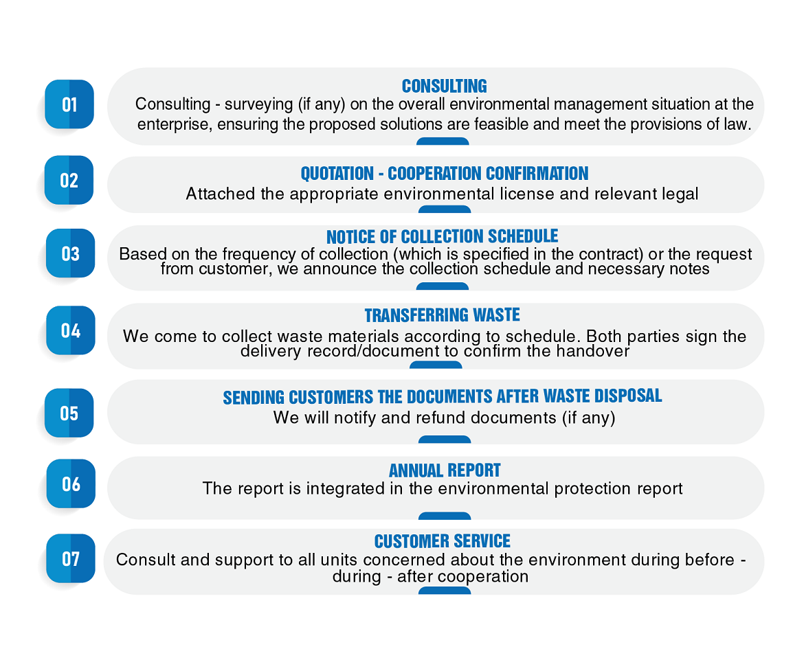 Transporting and treating hazardous waste