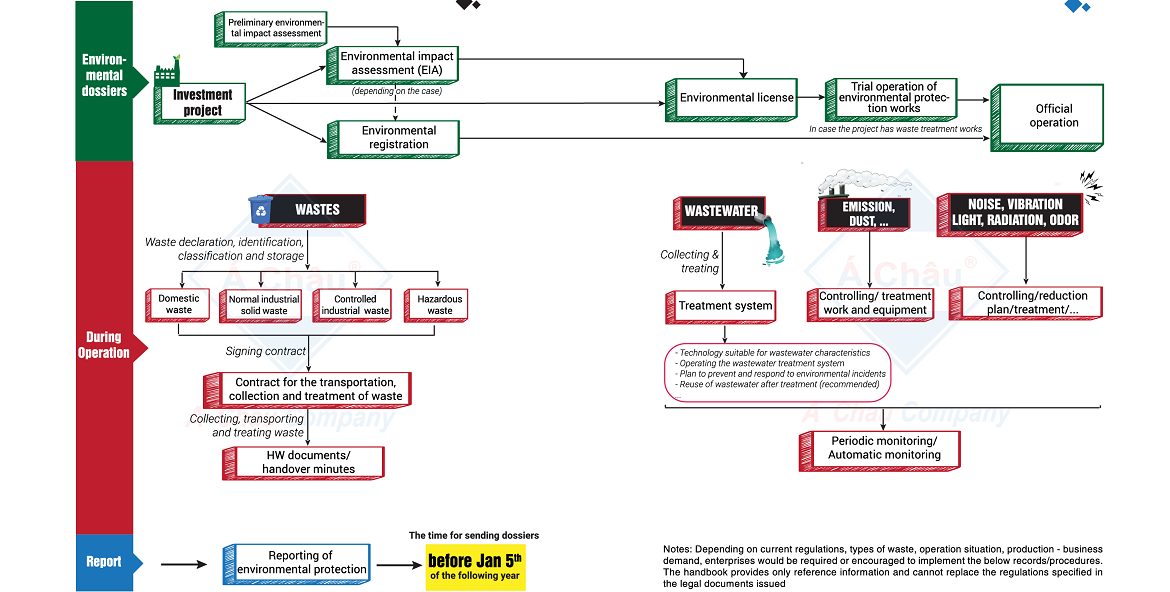 Overview of environmental management through each phase for businesses