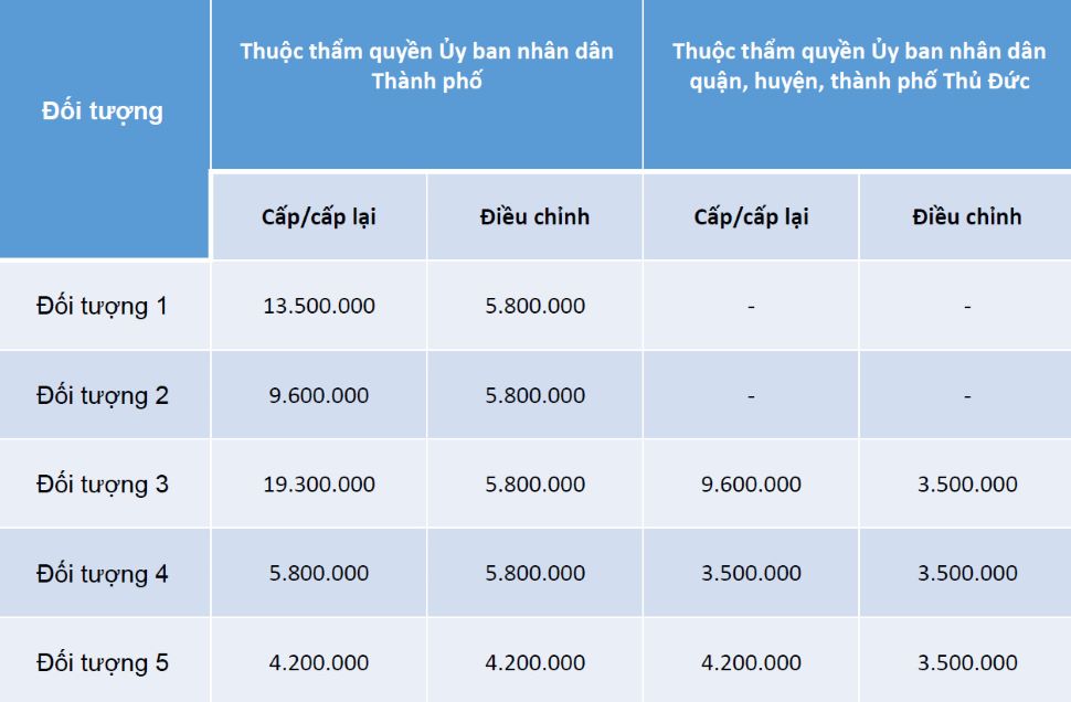 Phí thẩm định giấy phép môi trường