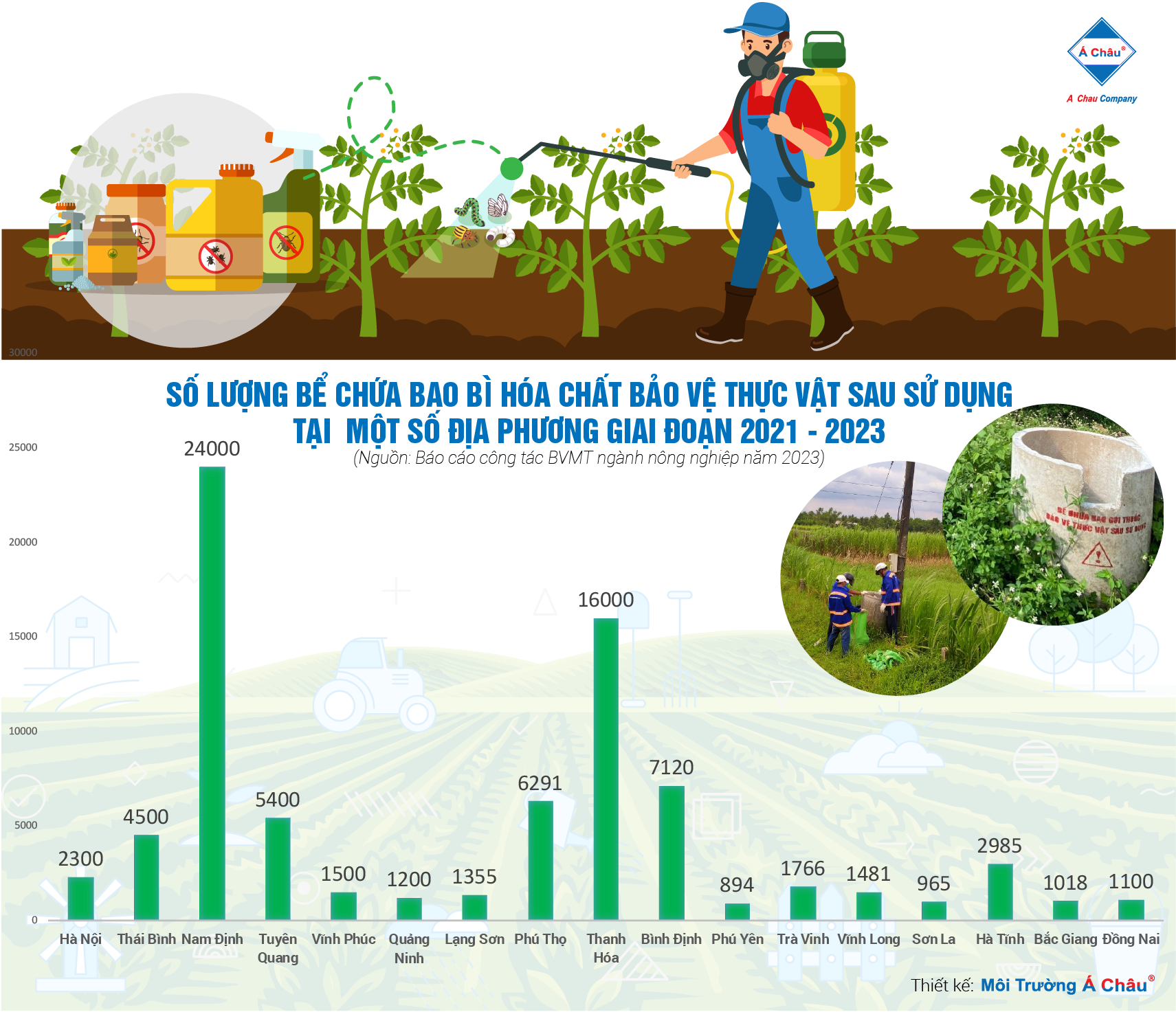 The number of containers used for storing pesticide packaging in some locations during the 2021 - 2023 period