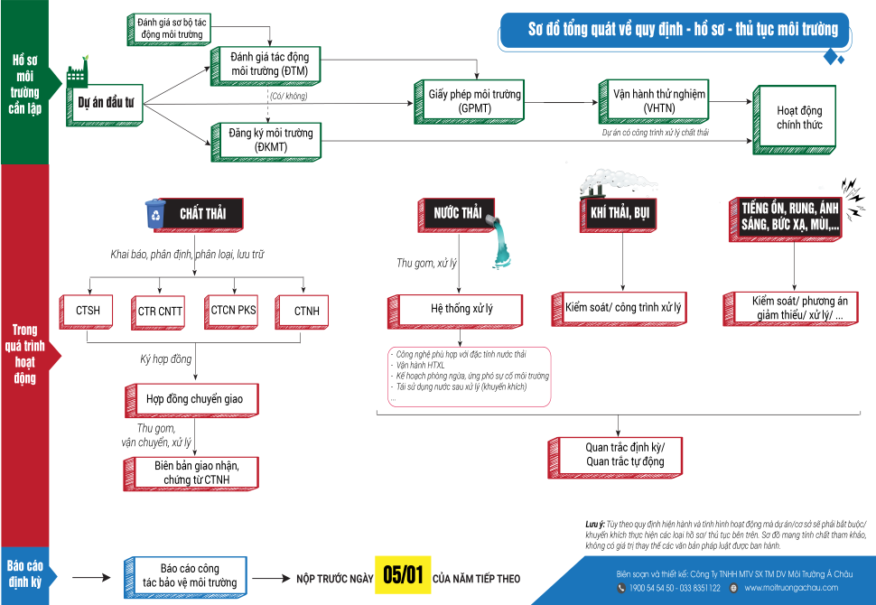 Latest update in 2022: Regulatory chart, profile, procedures for general  environmental management in Vietnam!