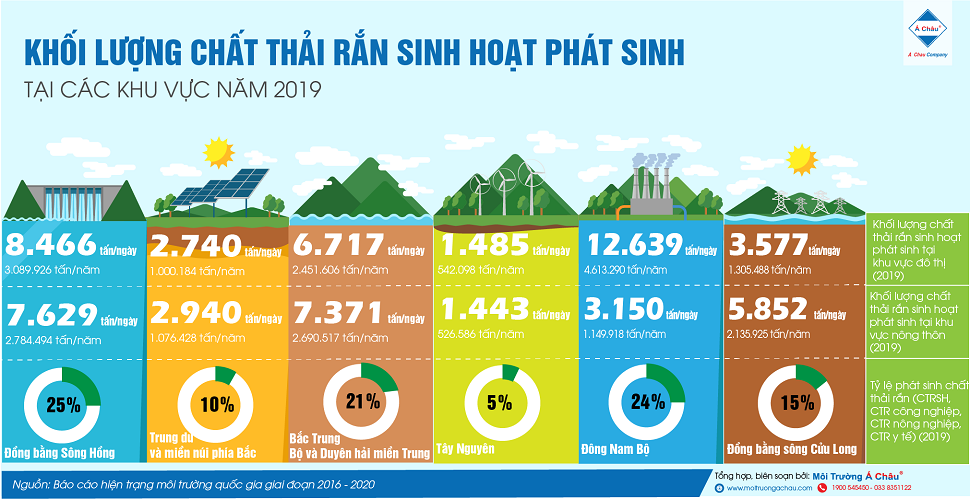 Thực trạng phân loại rác thải sinh hoạt tại nguồn và công nghệ tái chế rác thải tại Việt Nam