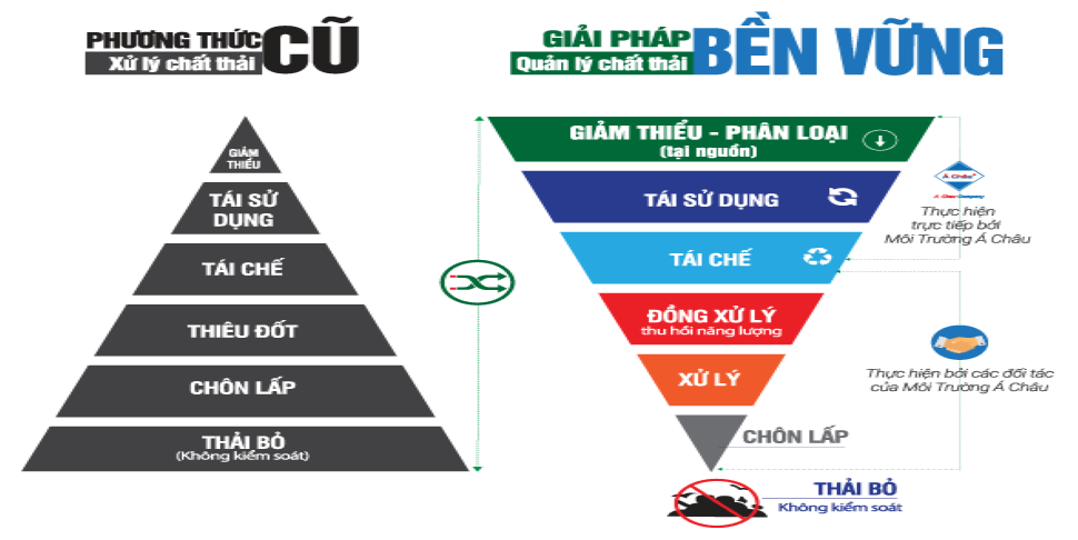 quản lý chất thải bền vững