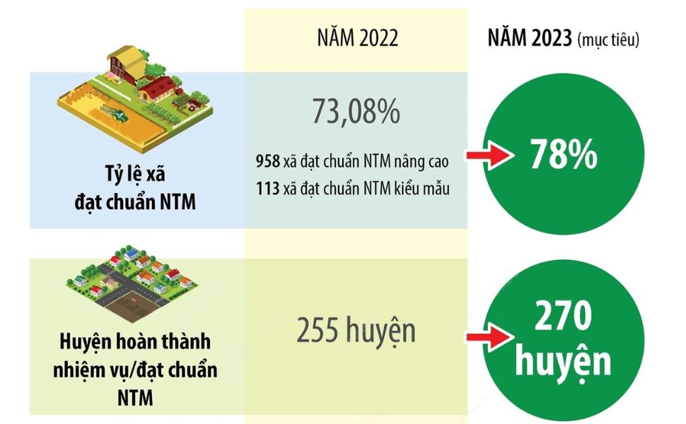 nông thôn mới gắn với nông nghiệp