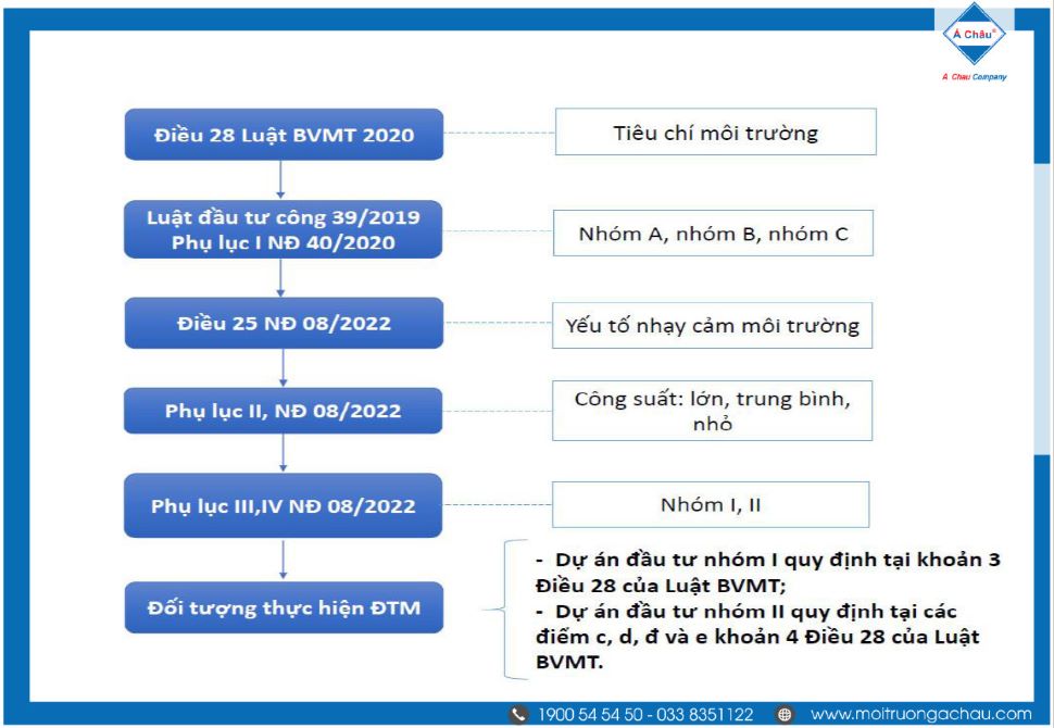 Cập nhật mới theo luật bảo vệ môi trường 2020, hướng dẫn hỗ trợ khách hàng tra cứu đối tượng thực hiện Đánh giá tác động môi trường