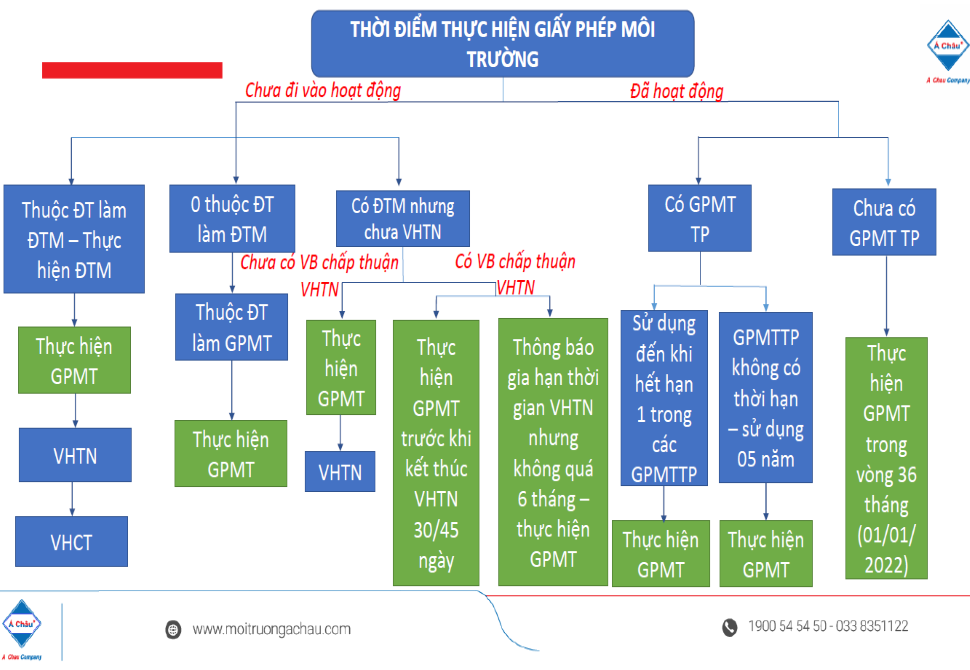 CẬP NHẬT MỚI THỜI ĐIỂM THỰC HIỆN GIẤY PHÉP MÔI TRƯỜNG?