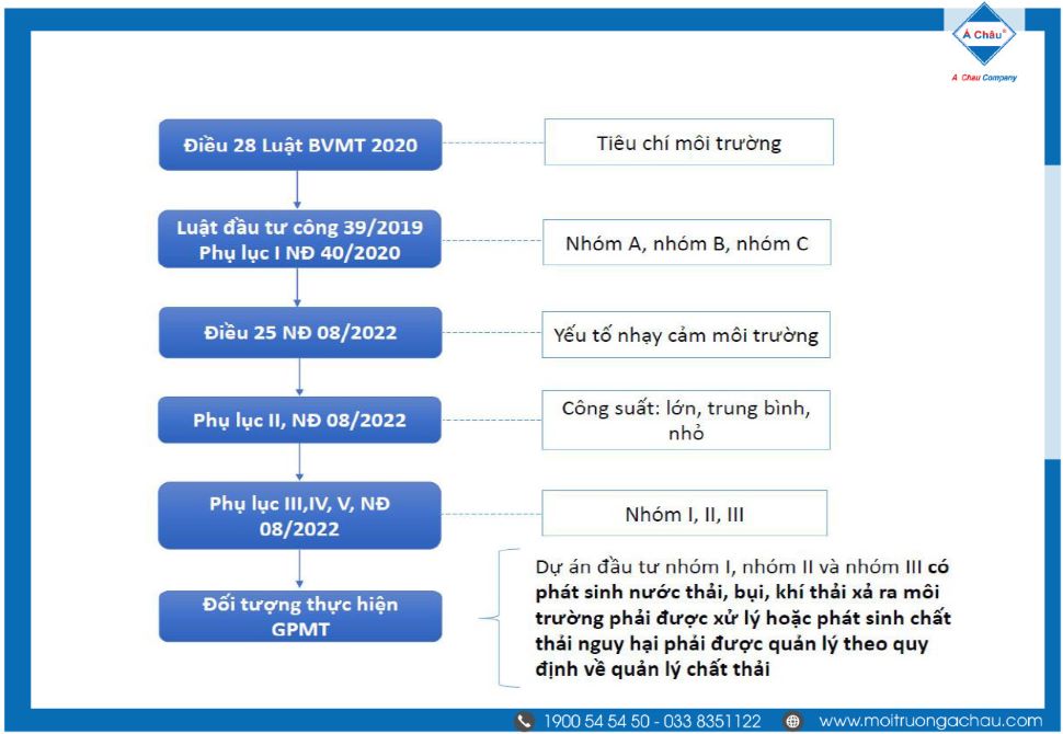 Hướng dẫn tra cứu cơ sở có thuộc đối tượng thực hiện Giấy Phép Môi Trường