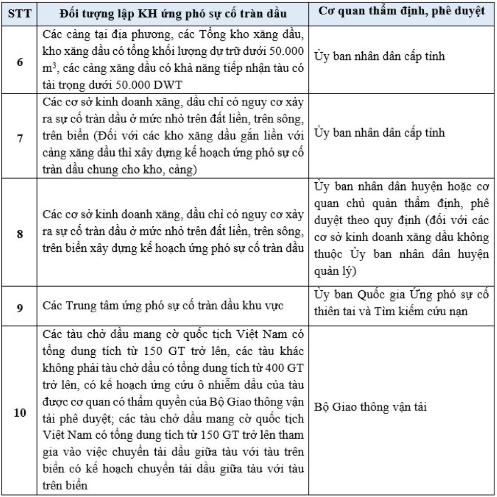 ứng phó sự cố tràn dầu