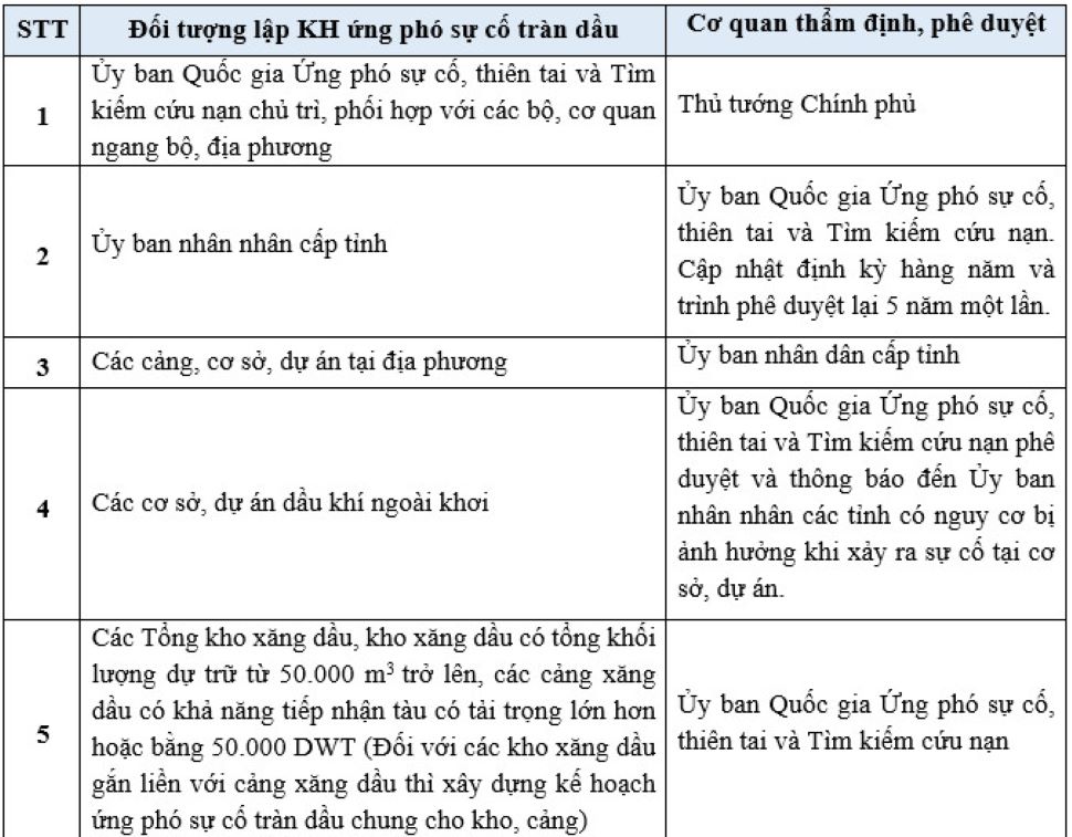 ứng phó sự cố tràn dầu