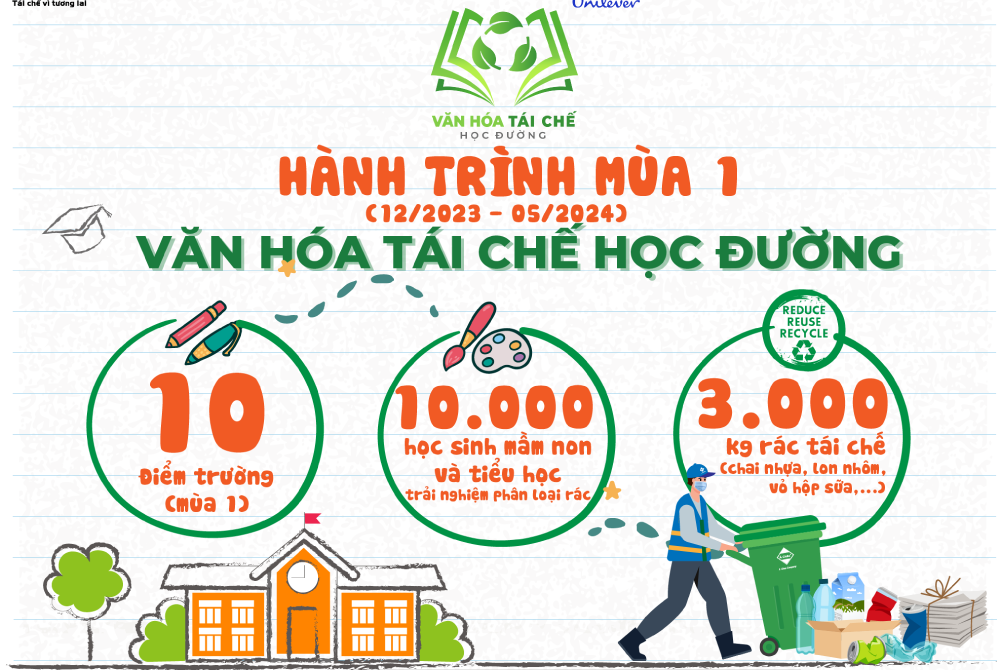 [Infographic] Văn hóa Tái chế Học đường - Mùa 1: Hành trình rực rỡ sắc màu tái chế!