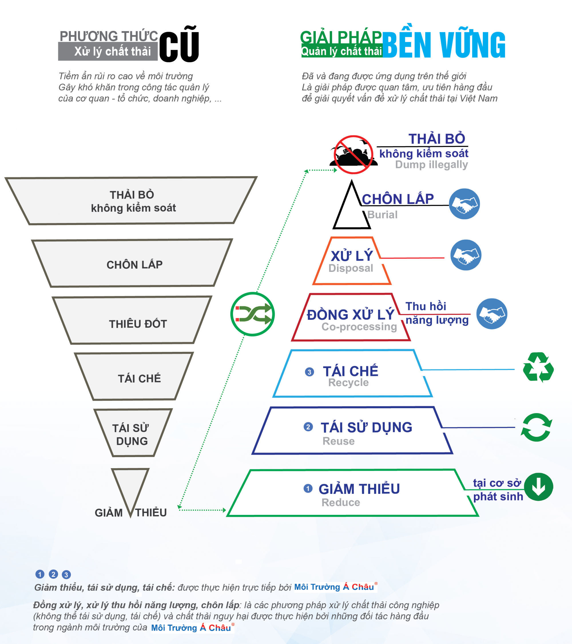 Chất thải nguy hại - phần 3: Căn cứ xác định CTNH và hướng dẫn đối với các loại chất thải không tra cứu được tên gọi hoặc mã cụ thể?