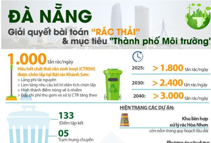[Infographic] Lộ trình Đà Nẵng giải quyết bài toán "rác thải đô thị" đến năm 2025