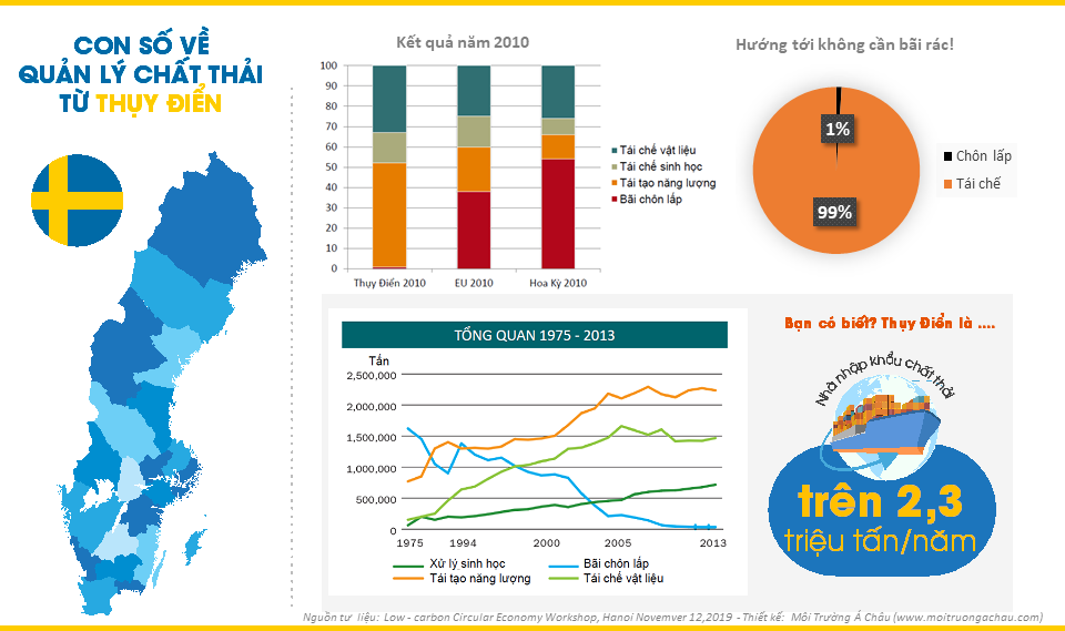 Thúc đẩy nền kinh tế tuần hoàn ít phát thải khí carbon - từ kinh nghiệm của Thụy Điển