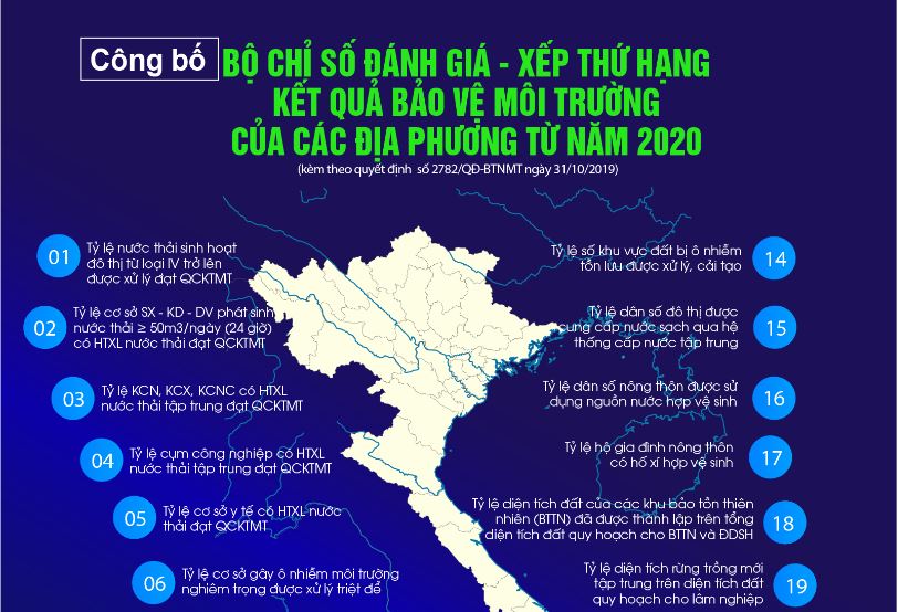 [Infographic] Công bố bộ chỉ số đánh giá - xếp thứ hạng kết quả bảo vệ môi trường của các địa phương từ năm 2020