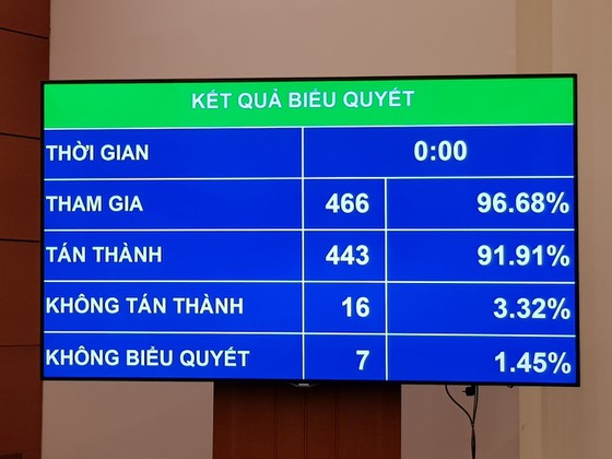 Quốc hội thông qua Luật Bảo vệ môi trường (sửa đổi)