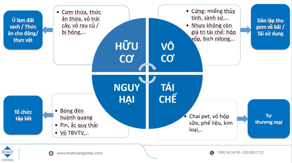 phân loại rác thải tại nguồn